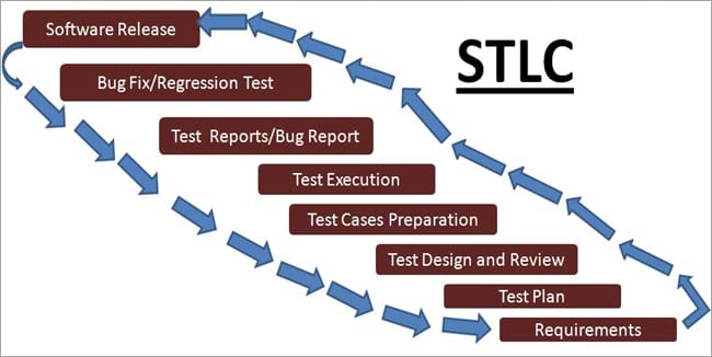 Software Testing Step By Step